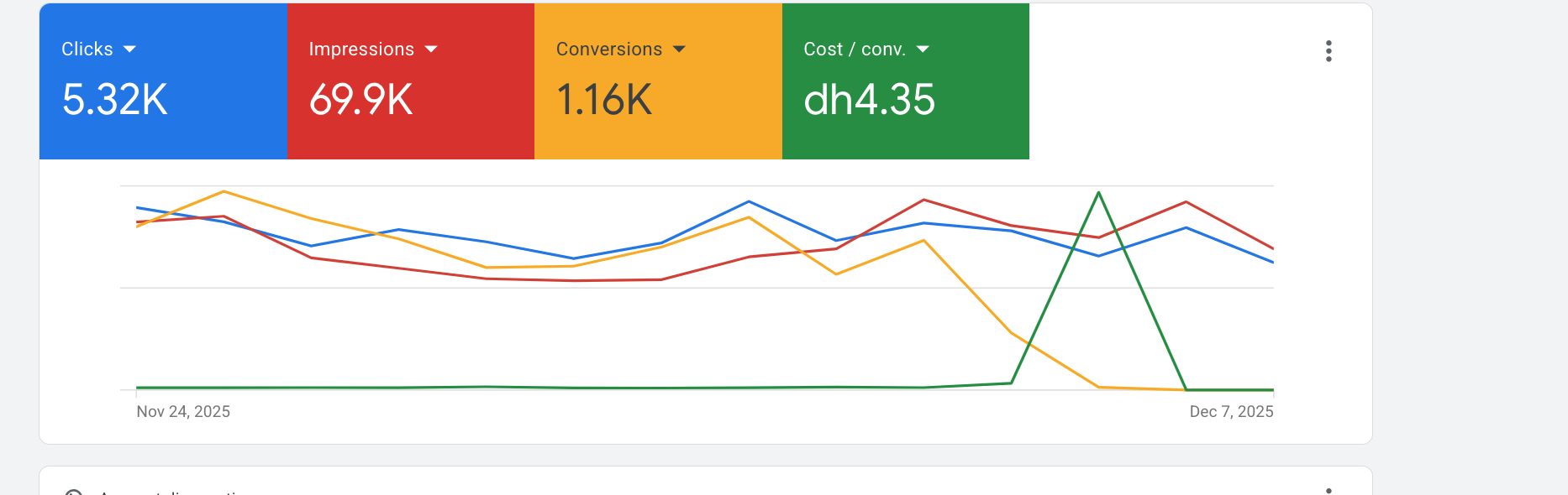 Google Ads ROI